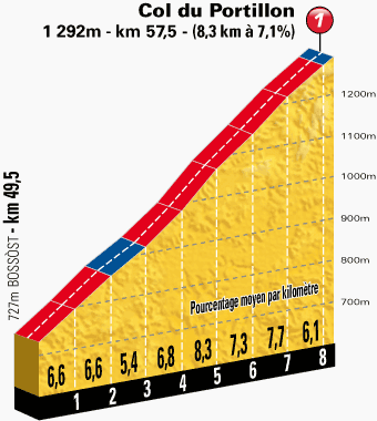 Col du Portillon (1 292 m)